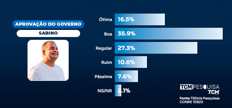 Pesquisa traz avaliação dos 100 dias de gestão Sabino em Apodi