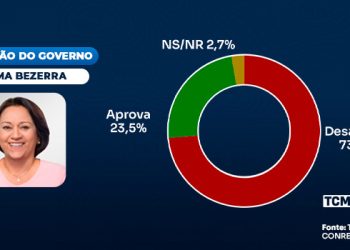 TCM/TSDois traz a avaliação do Governo do Estado em Apodi
