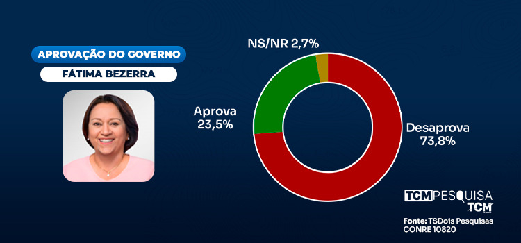 TCM/TSDois traz a avaliação do Governo do Estado em Apodi