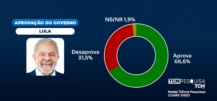 TCM/TSDois traz a avaliação do Governo Federal em Apodi