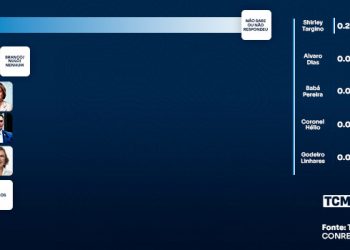 TCM/TSDois mostra intenção de votos para Senado em Apodi