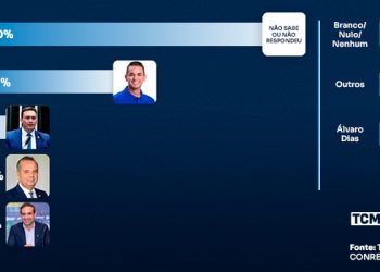 TCM/TSDois mostra intenção de votos para Governo em Apodi