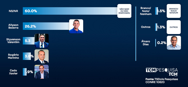 TCM/TSDois mostra intenção de votos para Governo em Apodi