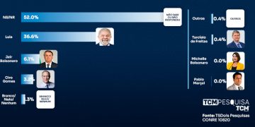 TCM/TSDois traz a pesquisa de intenção de votos para presidente em Apodi