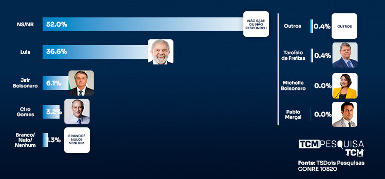 TCM/TSDois traz a pesquisa de intenção de votos para presidente em Apodi