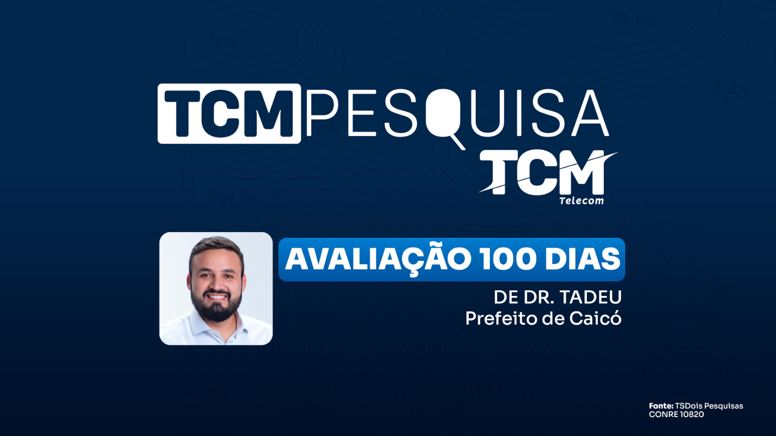 Pesquisa traz avaliação dos 100 dias de gestão Dr. Tadeu em Caicó