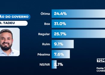 Pesquisa traz avaliação dos 100 dias de gestão Dr. Tadeu em Caicó