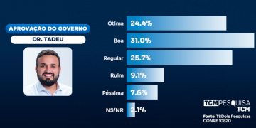 Pesquisa traz avaliação dos 100 dias de gestão Dr. Tadeu em Caicó