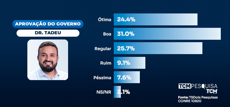 Pesquisa traz avaliação dos 100 dias de gestão Dr. Tadeu em Caicó