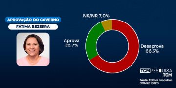 TCM/TSDois traz a avaliação do Governo do Estado em Caicó