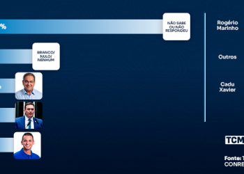 TCM/TSDois mostra intenção de votos para Governo em Caicó