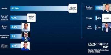 TCM/TSDois mostra intenção de votos para Governo em Caicó