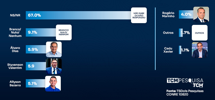 TCM/TSDois mostra intenção de votos para Governo em Caicó