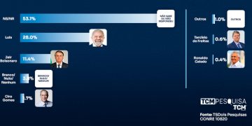 TCM/TSDois traz a pesquisa de intenção de votos para presidente em Caicó
