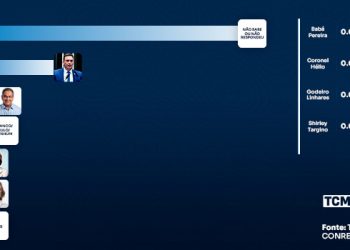 TCM/TSDois mostra intenção de votos para Senado em Caicó