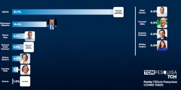 TCM/TSDois mostra intenção de votos para Senado em Caicó