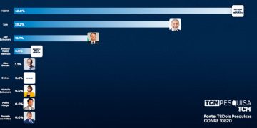 Pesquisa TCM/TSDois traz a pesquisa de intenção de votos para presidente em Areia Branca