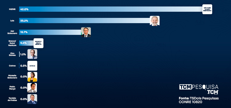 Pesquisa TCM/TSDois traz a pesquisa de intenção de votos para presidente em Areia Branca