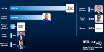 TCM/TSDois mostra intenção de votos para Governo em Mossoró