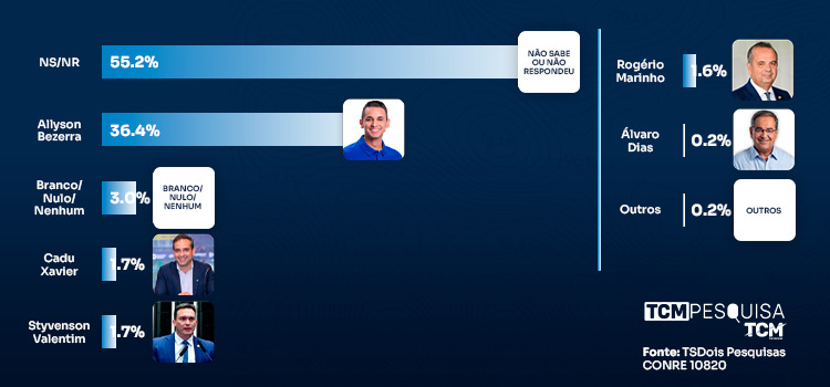 TCM/TSDois mostra intenção de votos para Governo em Mossoró