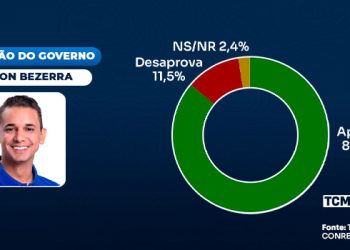 Pesquisa TCM/TSDois: gestão Allyson Bezerra tem 86% de aprovação