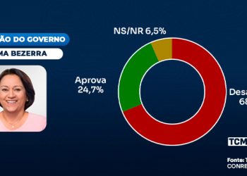 TCM/TSDois traz a avaliação do Governo do Estado em Mossoró