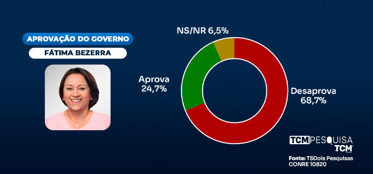 TCM/TSDois traz a avaliação do Governo do Estado em Mossoró