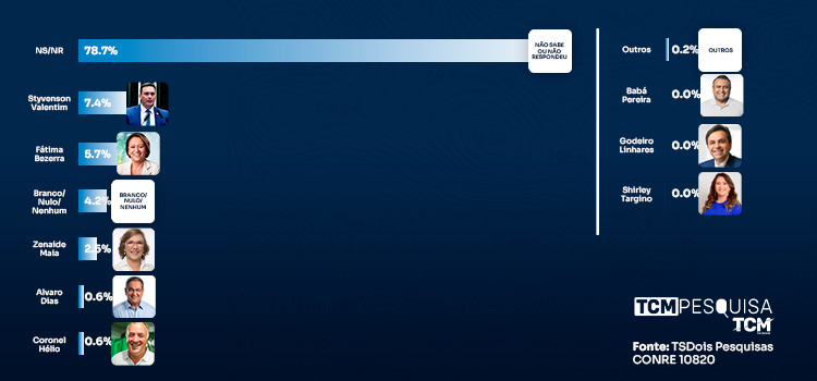 TCM/TSDois mostra intenção de votos para Senado em Mossoró