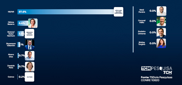 TCM/TSDois mostra intenção de votos para Senado em Baraúna