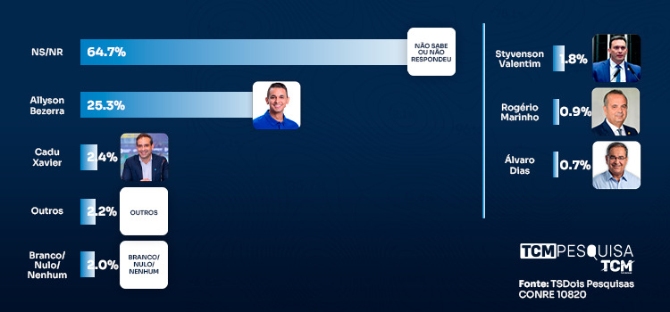 TCM/TSDois mostra intenção de votos para Governo em Baraúna