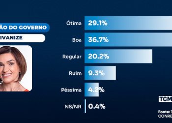 Pesquisa traz avaliação dos 100 dias de gestão Divanize em Baraúna