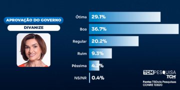 Pesquisa traz avaliação dos 100 dias de gestão Divanize em Baraúna