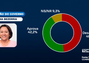 TCM/TSDois traz a avaliação do Governo do Estado em Baraúna