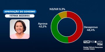 TCM/TSDois traz a avaliação do Governo do Estado em Baraúna