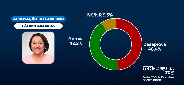 TCM/TSDois traz a avaliação do Governo do Estado em Baraúna