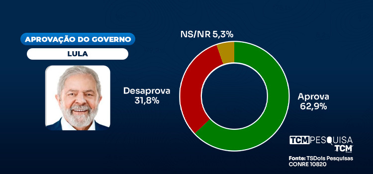 TCM/TSDois traz a avaliação do Governo Federal em Baraúna