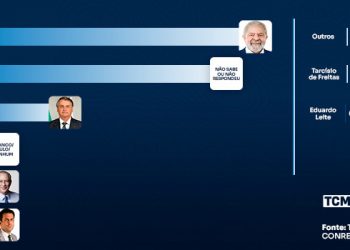 Pesquisa TCM/TSDois traz a intenção de votos para presidente em Baraúna