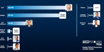 Pesquisa TCM/TSDois traz a intenção de votos para presidente em Baraúna