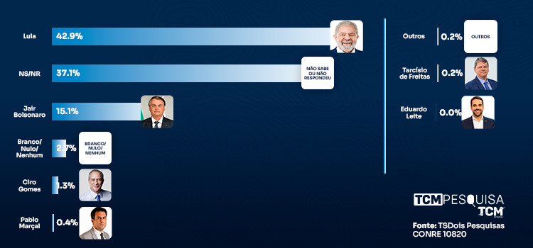 Pesquisa TCM/TSDois traz a intenção de votos para presidente em Baraúna