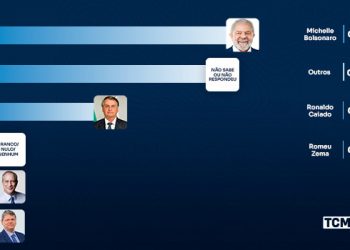 Pesquisa TCM/TSDois traz intenção de votos para a Presidência