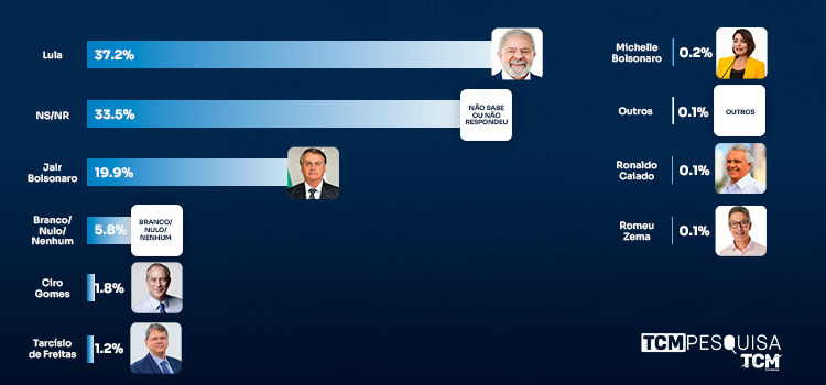 Pesquisa TCM/TSDois traz intenção de votos para a Presidência