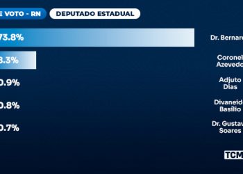 Pesquisa TCM/TSDois traz intenção de voto para Deputado Estadual