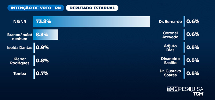 Pesquisa TCM/TSDois traz intenção de voto para Deputado Estadual