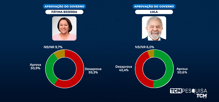 Pesquisa TCM/TSDois traz avaliação dos governos Estadual e Federal no RN