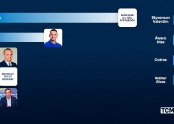 TCM Pesquisa traz a intenção de votos para Governo do RN