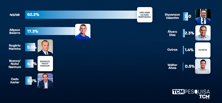 TCM Pesquisa traz a intenção de votos para Governo do RN