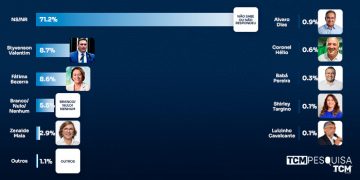 TCM Pesquisa traz intenção de votos para Senado