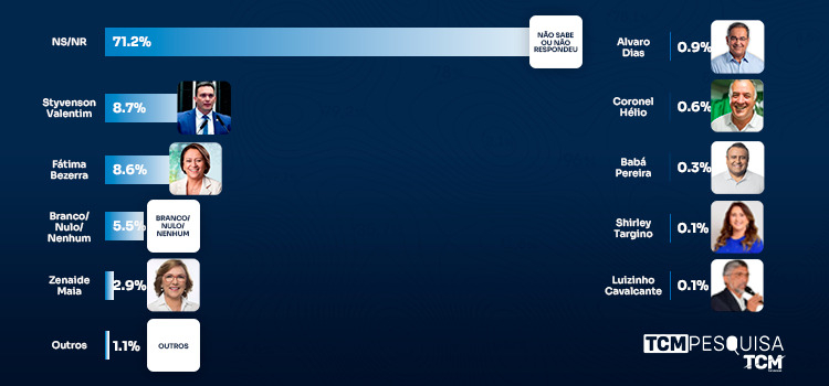 TCM Pesquisa traz intenção de votos para Senado