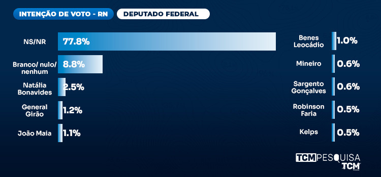 Pesquisa TCM/TSDois traz intenção de voto para Deputado Federal