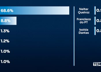 TCM/TSDois traz nova pesquisa de intenção de votos para Deputado Estadual